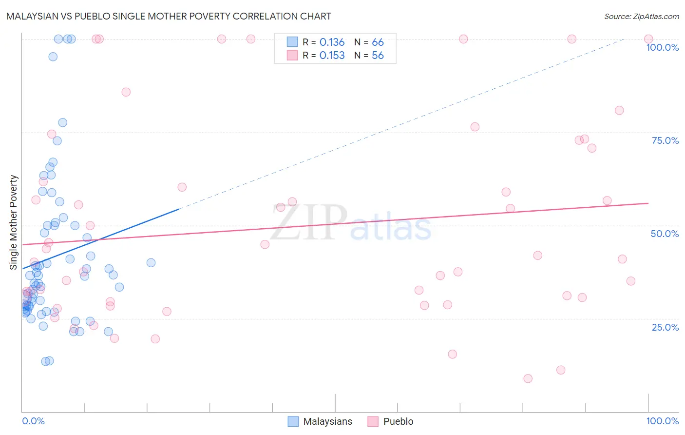 Malaysian vs Pueblo Single Mother Poverty