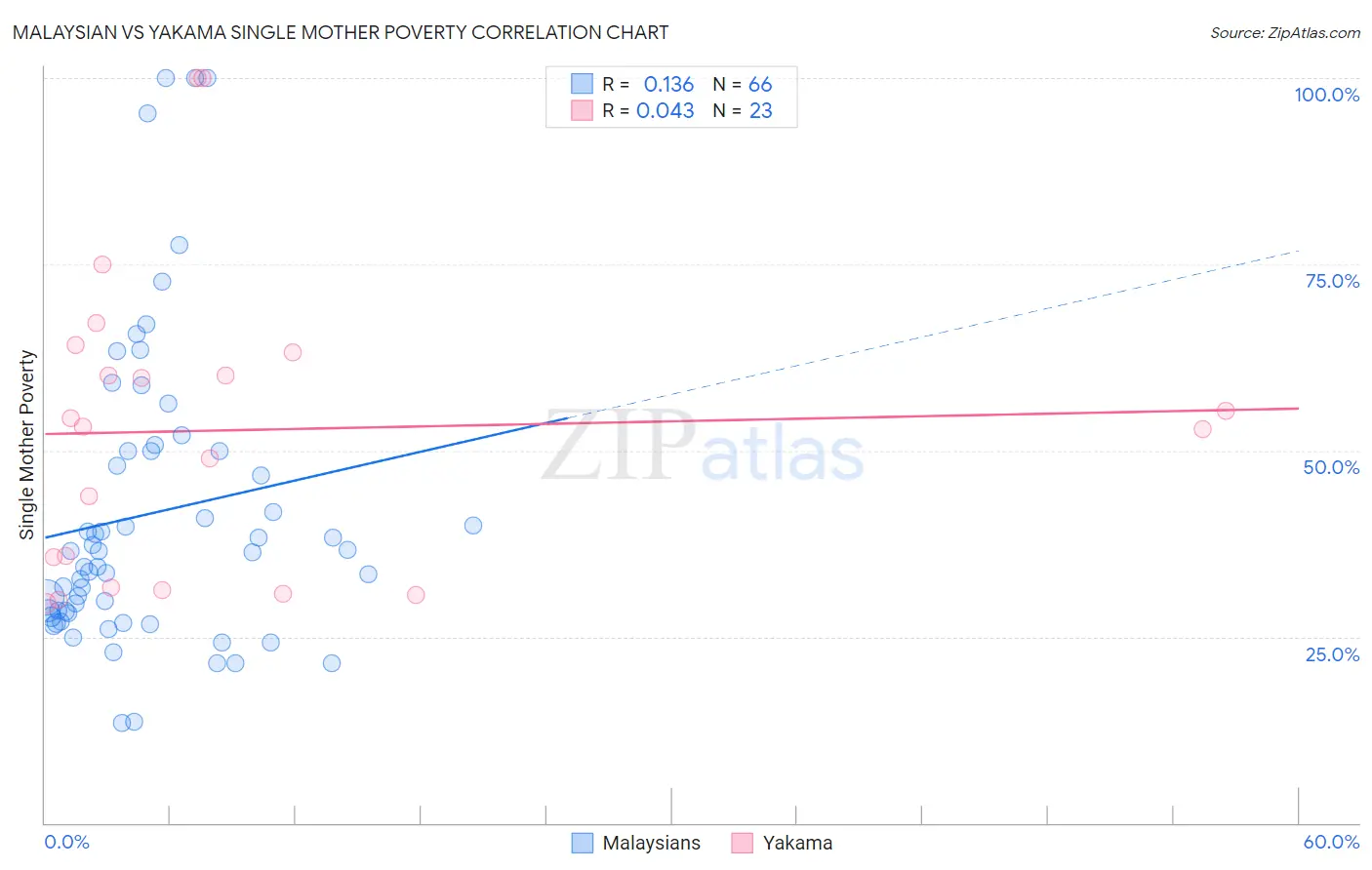 Malaysian vs Yakama Single Mother Poverty