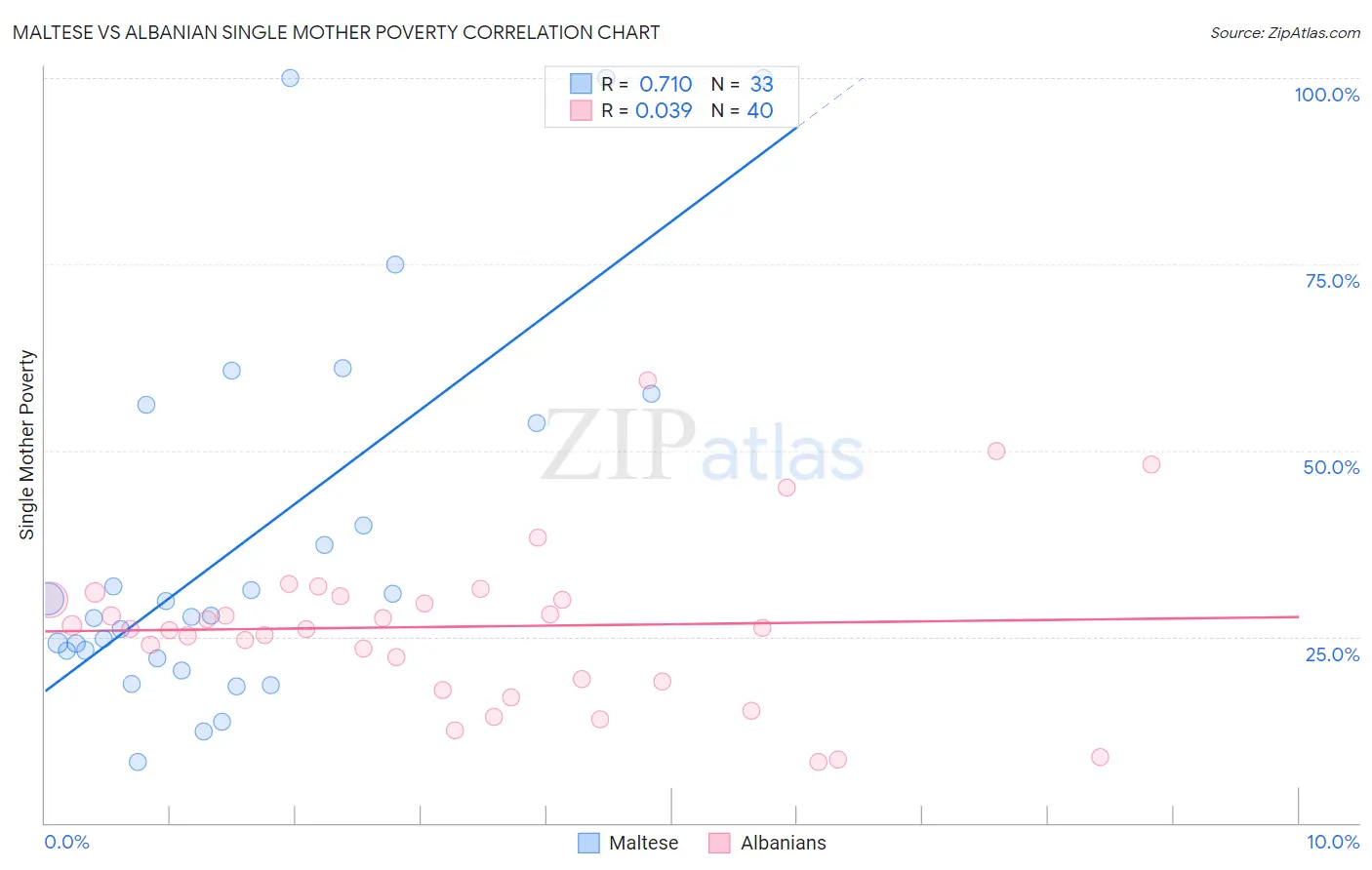 Maltese vs Albanian Single Mother Poverty