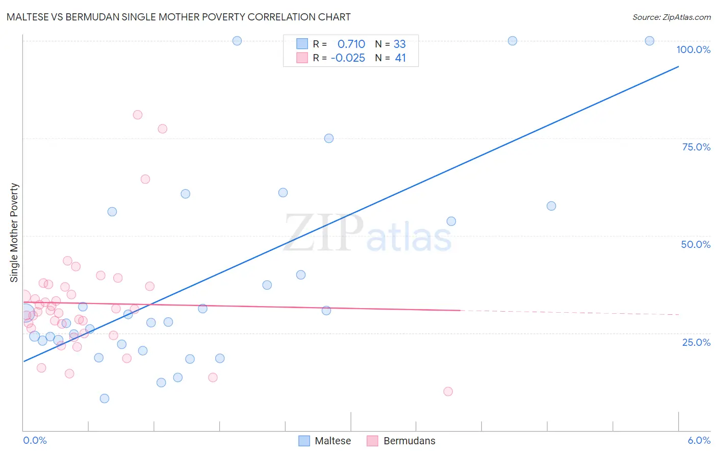 Maltese vs Bermudan Single Mother Poverty