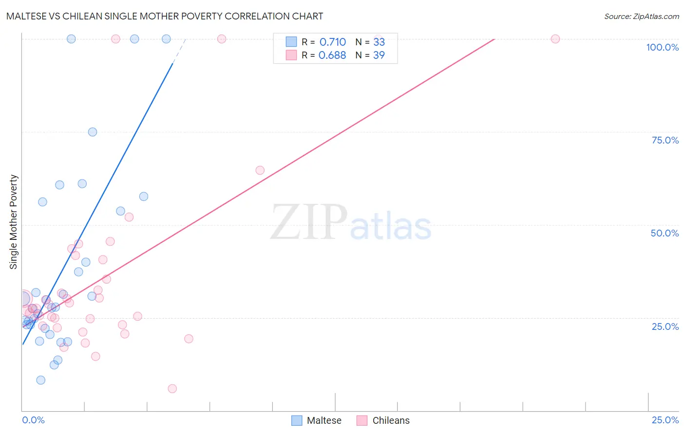 Maltese vs Chilean Single Mother Poverty