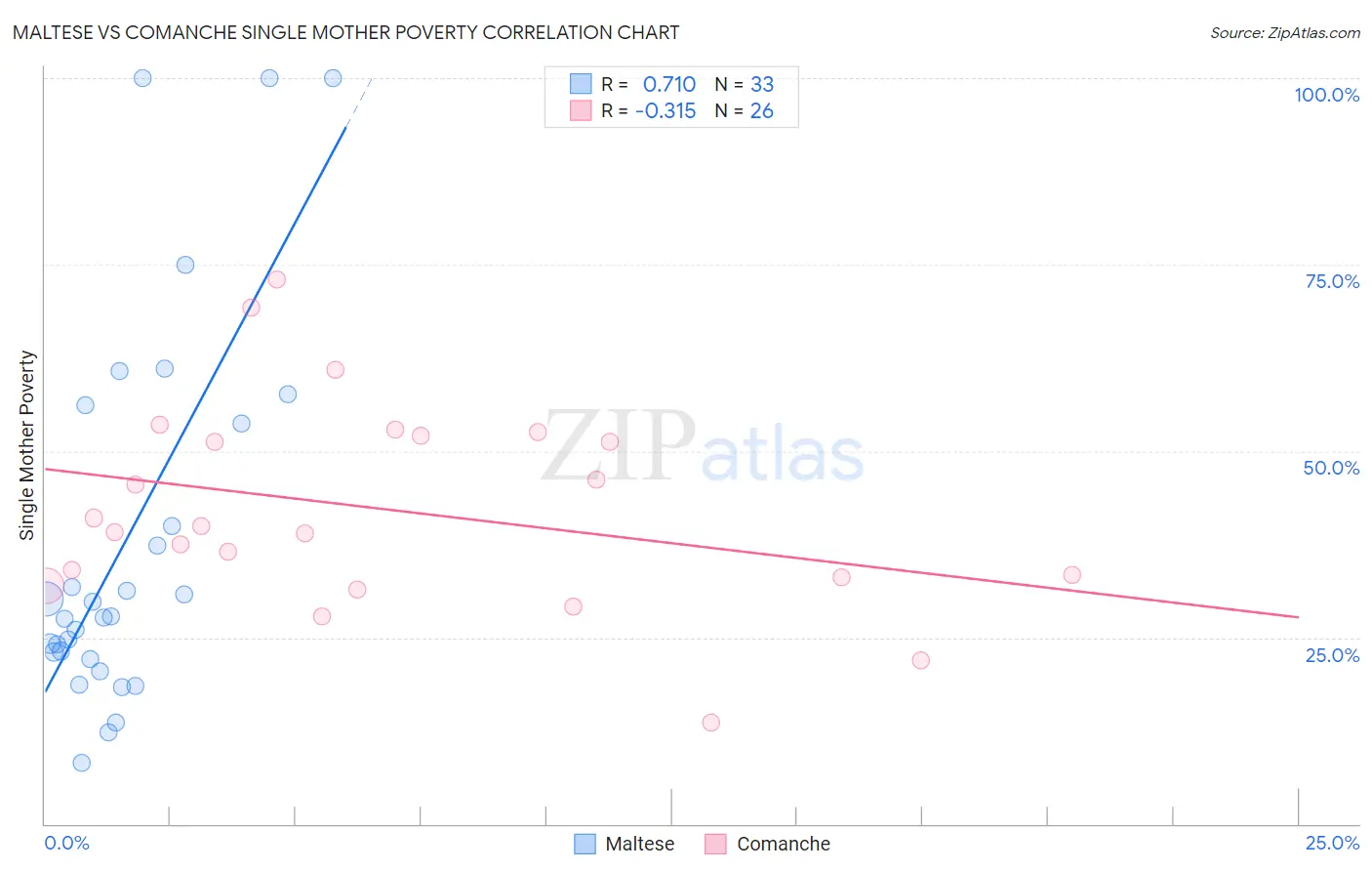 Maltese vs Comanche Single Mother Poverty