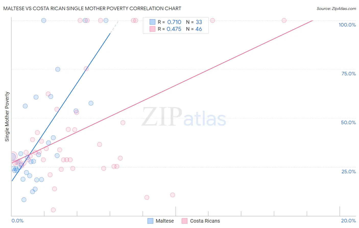 Maltese vs Costa Rican Single Mother Poverty