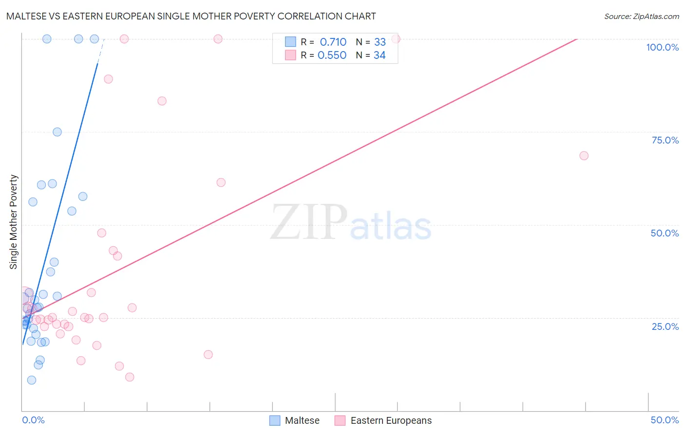 Maltese vs Eastern European Single Mother Poverty