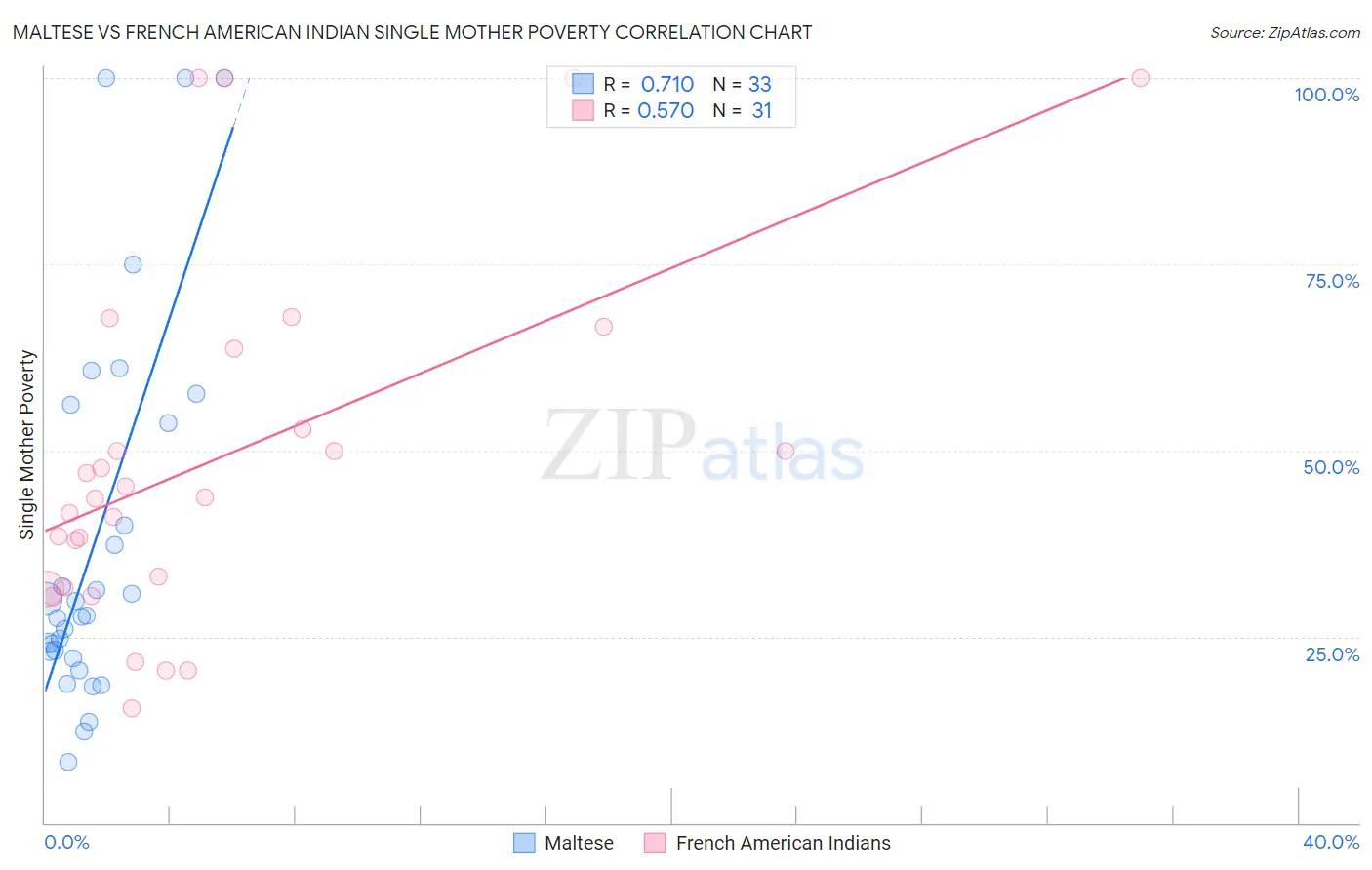 Maltese vs French American Indian Single Mother Poverty