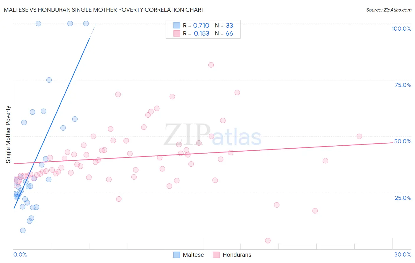 Maltese vs Honduran Single Mother Poverty