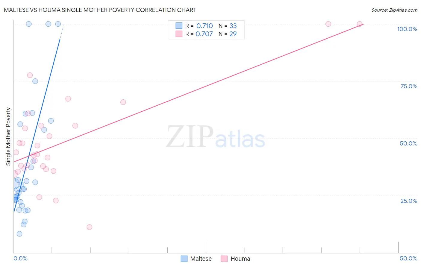 Maltese vs Houma Single Mother Poverty