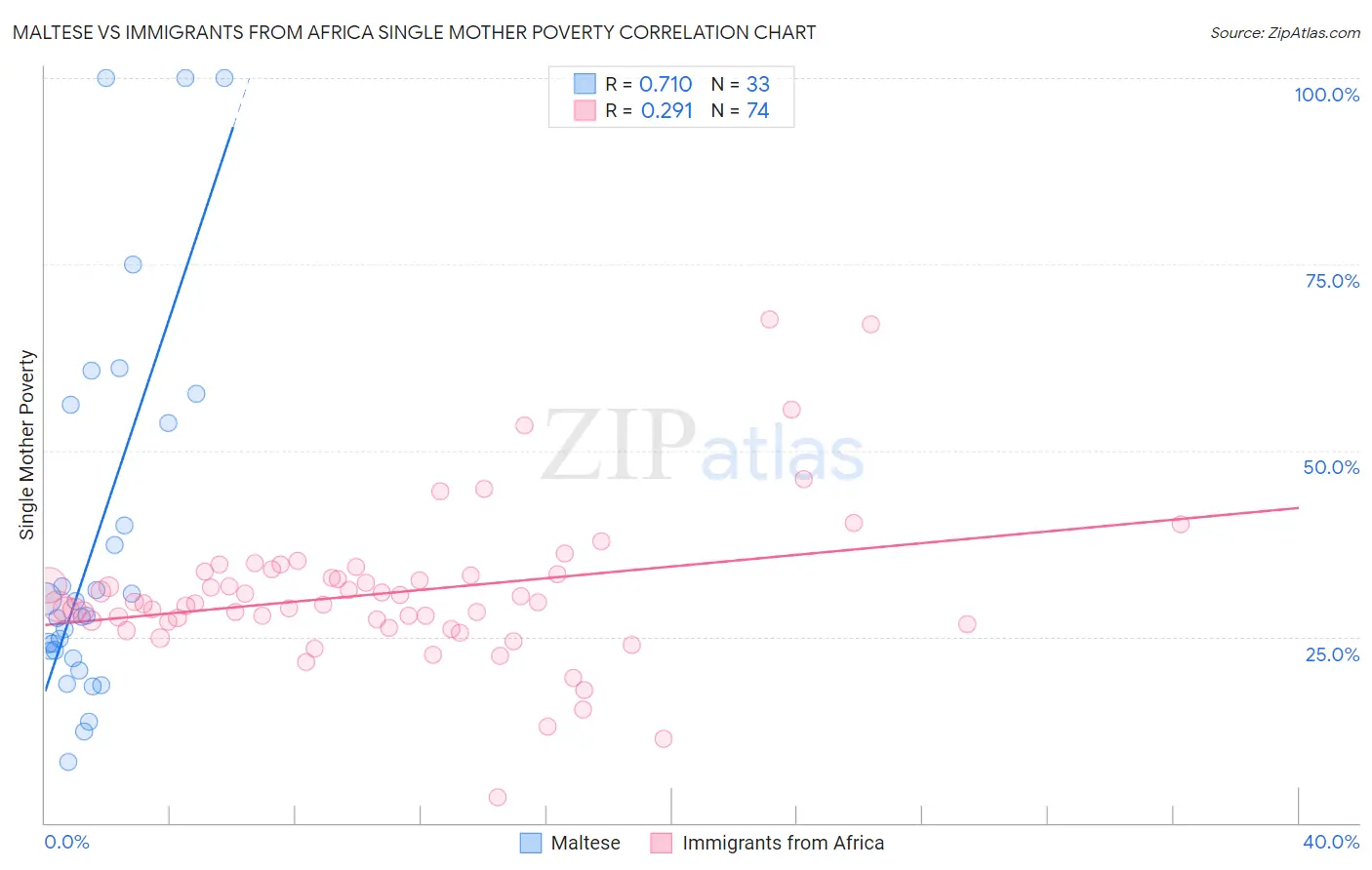 Maltese vs Immigrants from Africa Single Mother Poverty