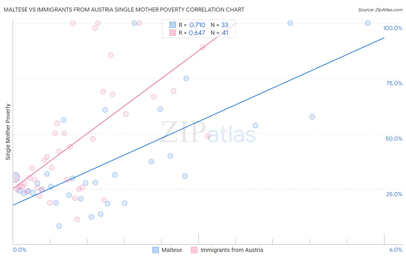 Maltese vs Immigrants from Austria Single Mother Poverty