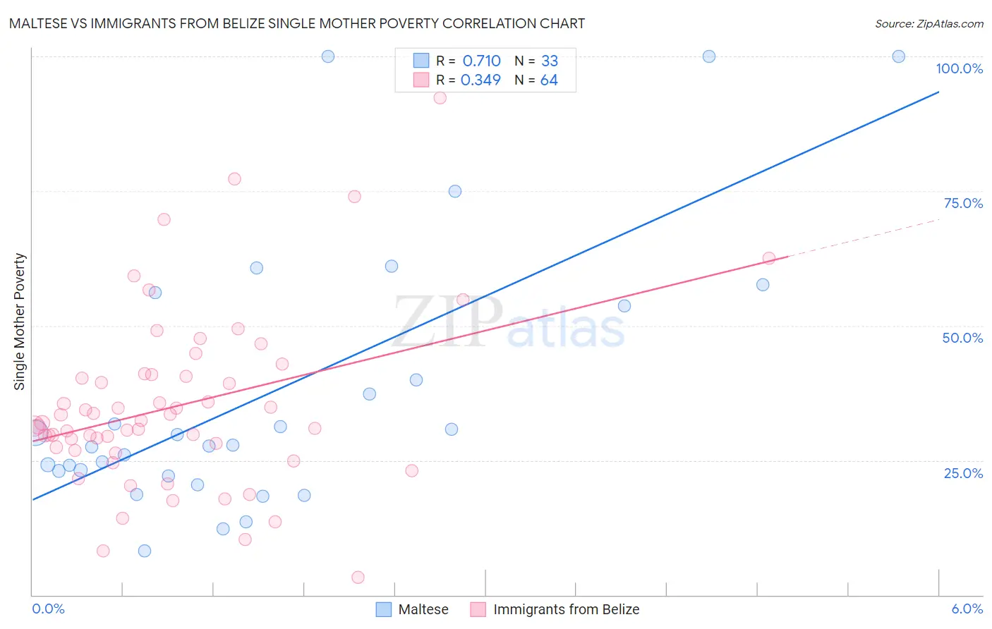 Maltese vs Immigrants from Belize Single Mother Poverty