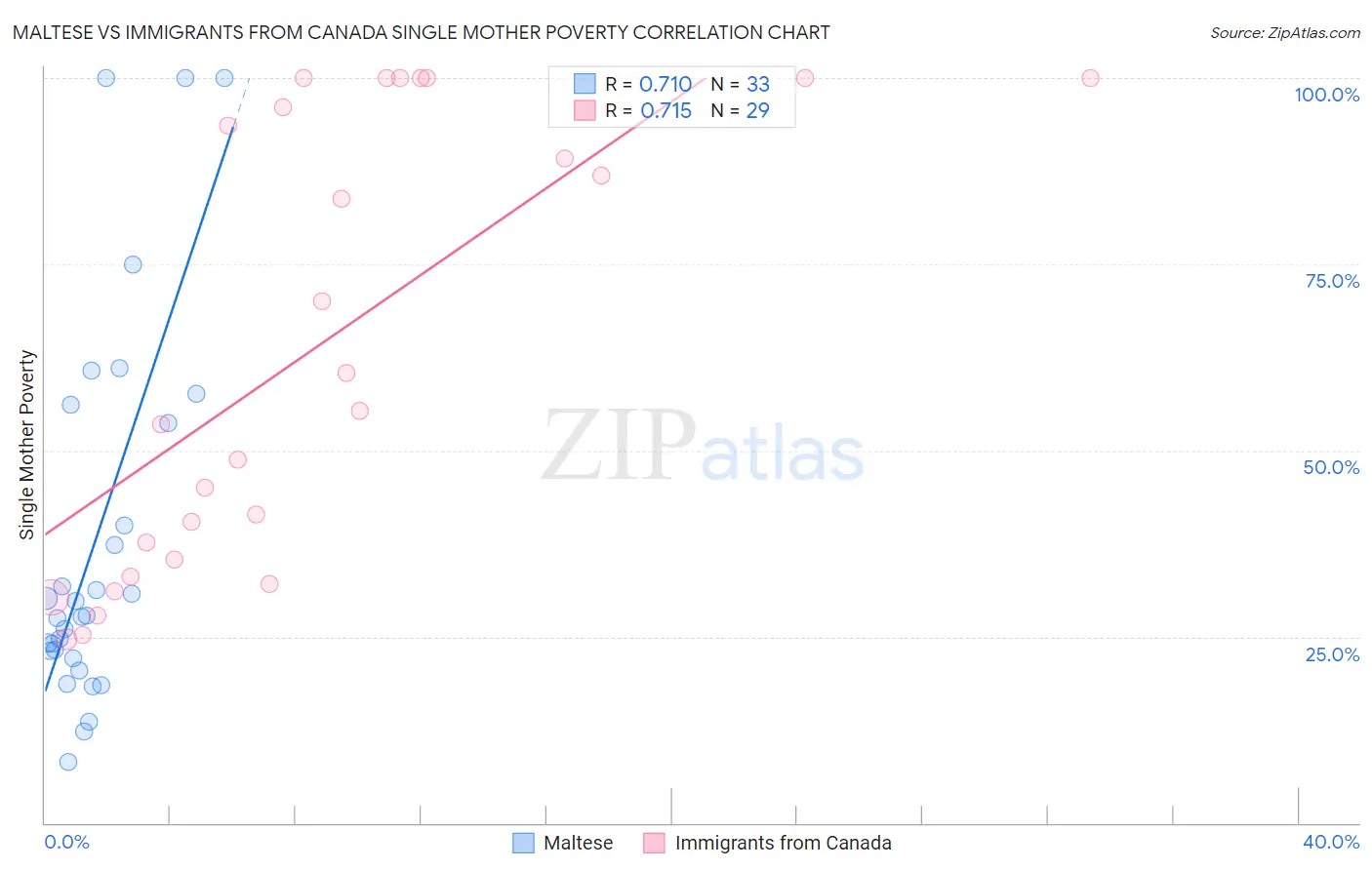 Maltese vs Immigrants from Canada Single Mother Poverty