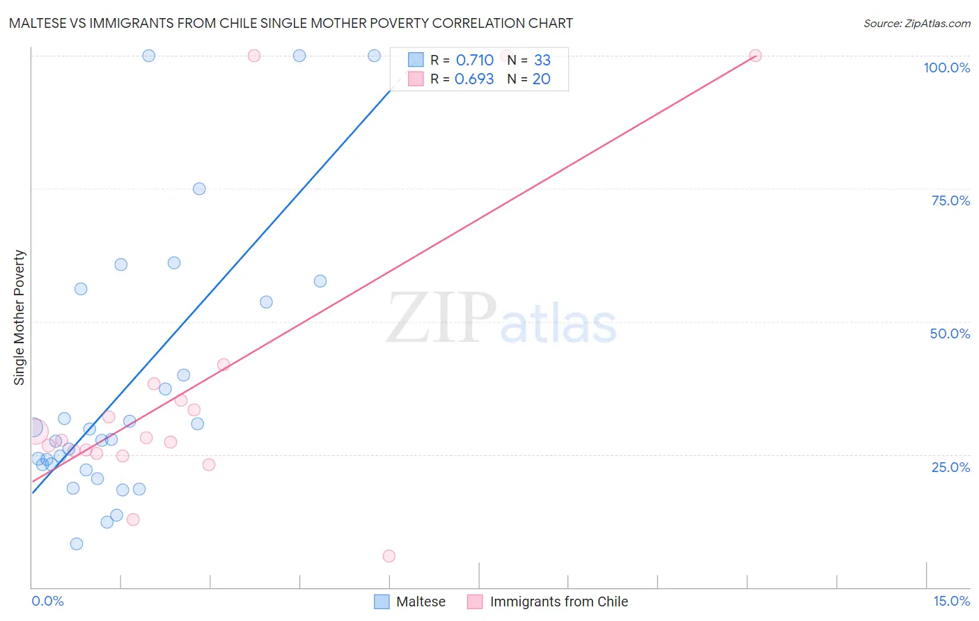 Maltese vs Immigrants from Chile Single Mother Poverty