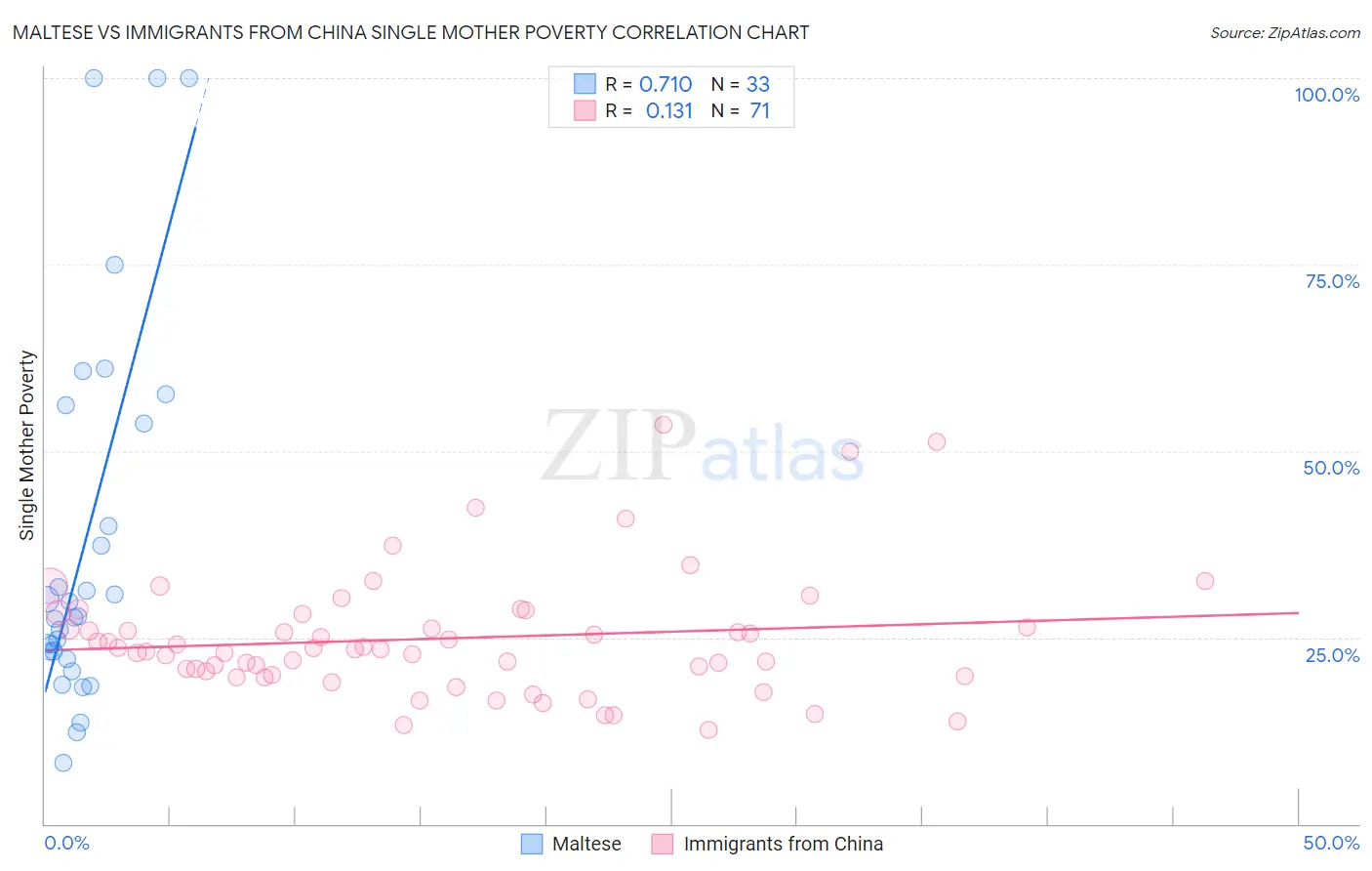 Maltese vs Immigrants from China Single Mother Poverty