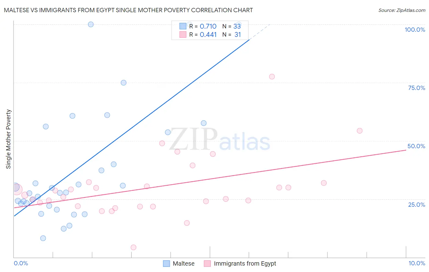 Maltese vs Immigrants from Egypt Single Mother Poverty