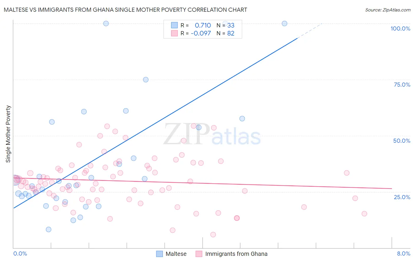 Maltese vs Immigrants from Ghana Single Mother Poverty