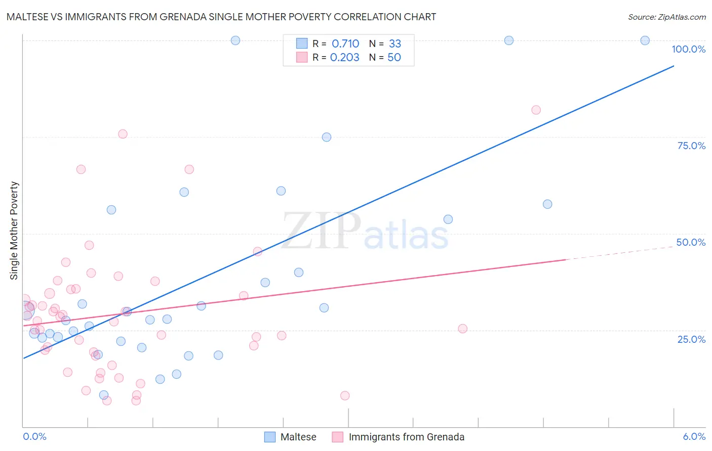 Maltese vs Immigrants from Grenada Single Mother Poverty