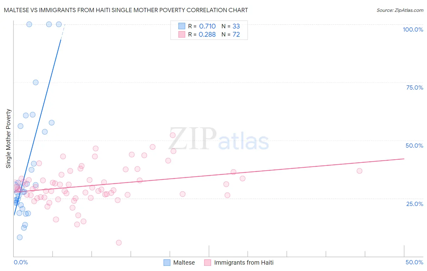 Maltese vs Immigrants from Haiti Single Mother Poverty