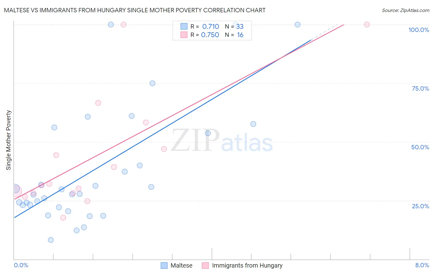 Maltese vs Immigrants from Hungary Single Mother Poverty