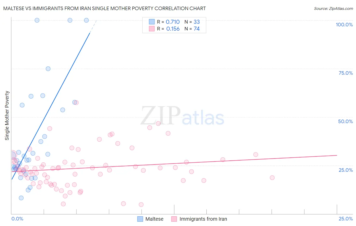 Maltese vs Immigrants from Iran Single Mother Poverty