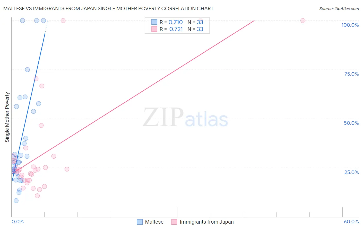 Maltese vs Immigrants from Japan Single Mother Poverty