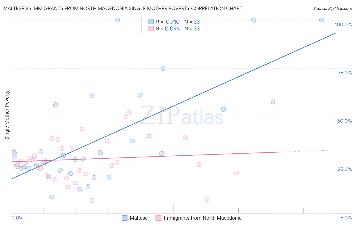 Maltese vs Immigrants from North Macedonia Single Mother Poverty