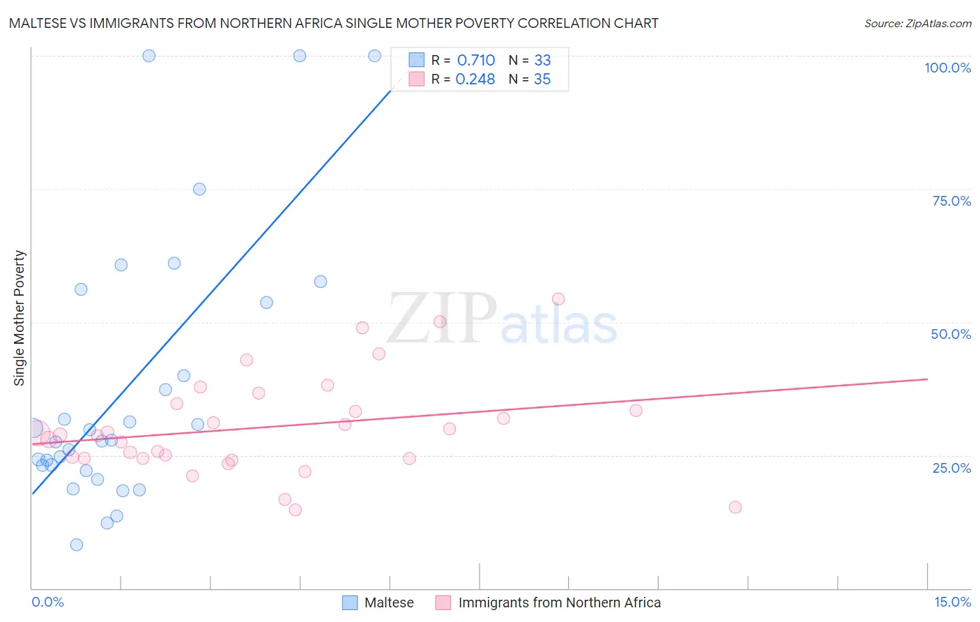 Maltese vs Immigrants from Northern Africa Single Mother Poverty