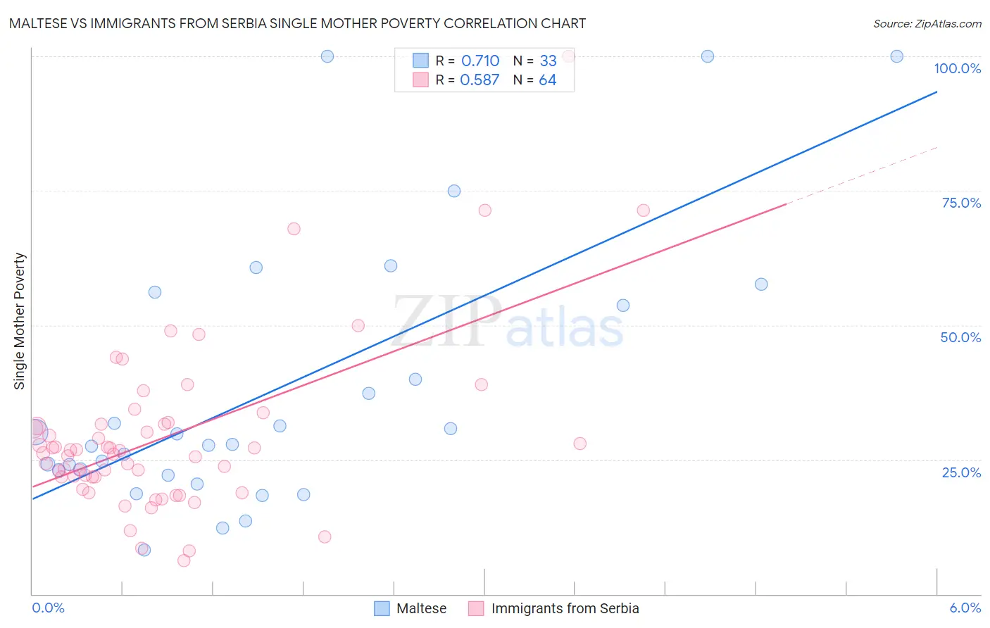 Maltese vs Immigrants from Serbia Single Mother Poverty