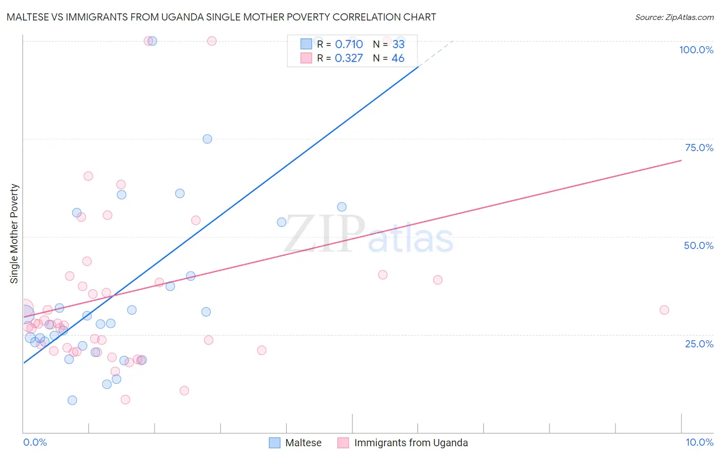 Maltese vs Immigrants from Uganda Single Mother Poverty