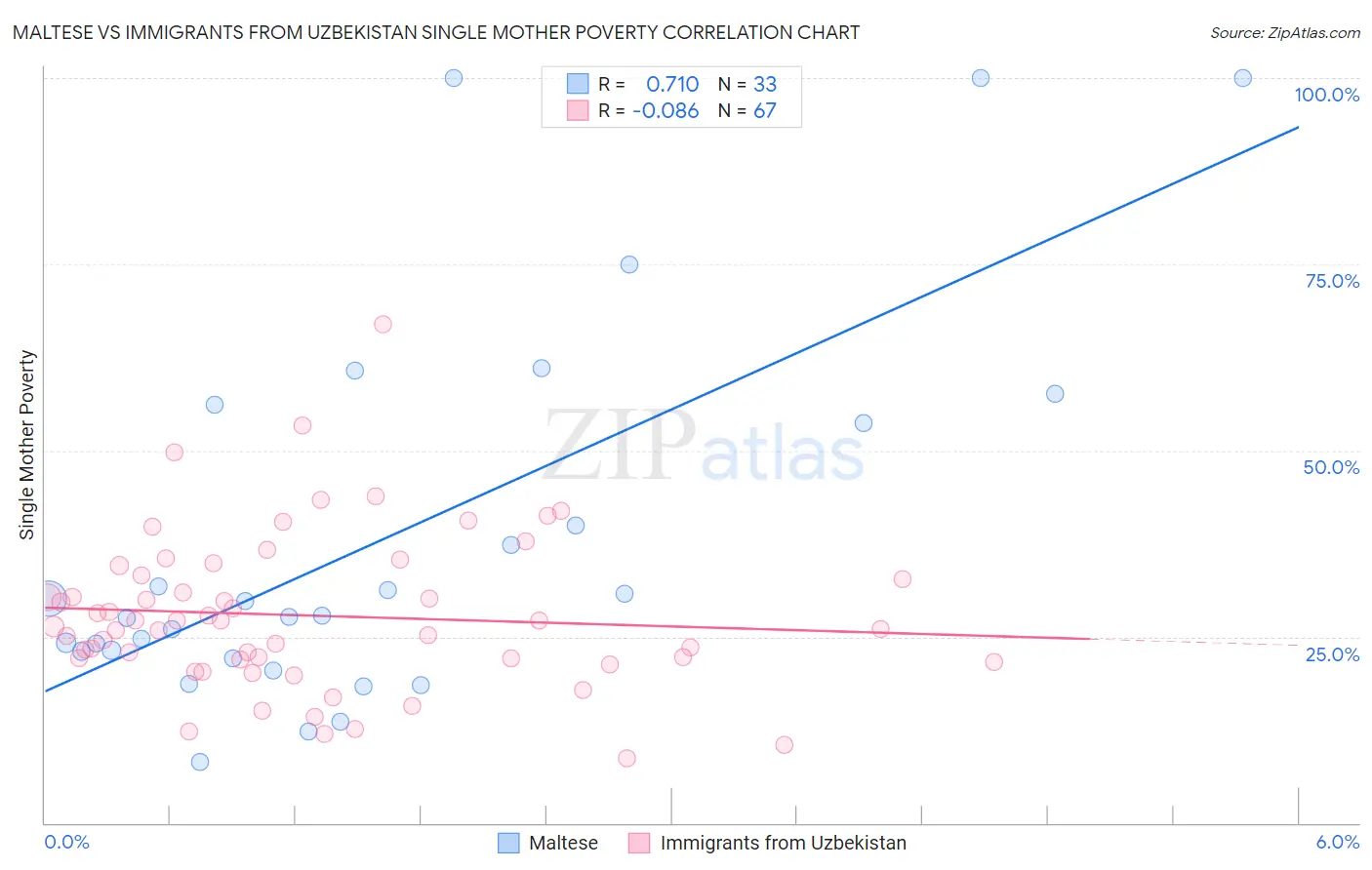 Maltese vs Immigrants from Uzbekistan Single Mother Poverty