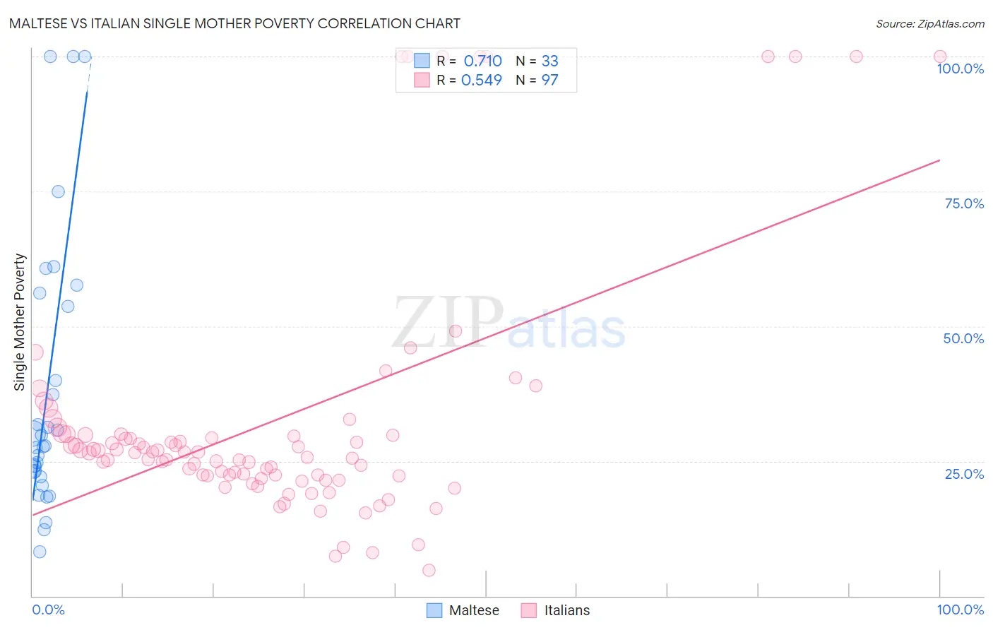 Maltese vs Italian Single Mother Poverty