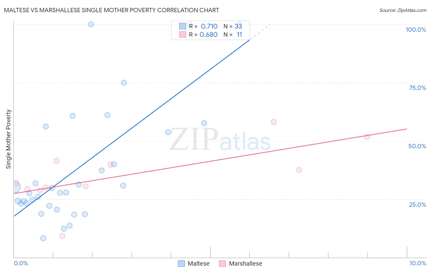 Maltese vs Marshallese Single Mother Poverty