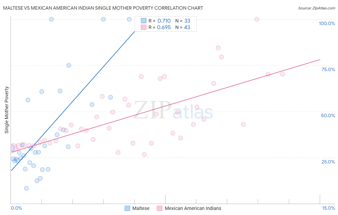 Maltese vs Mexican American Indian Single Mother Poverty