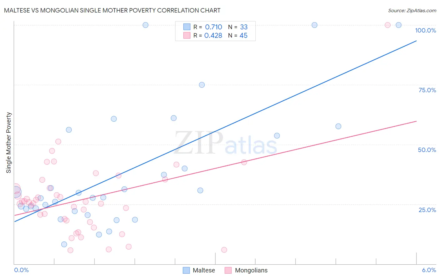Maltese vs Mongolian Single Mother Poverty