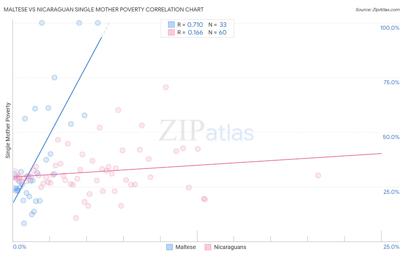 Maltese vs Nicaraguan Single Mother Poverty