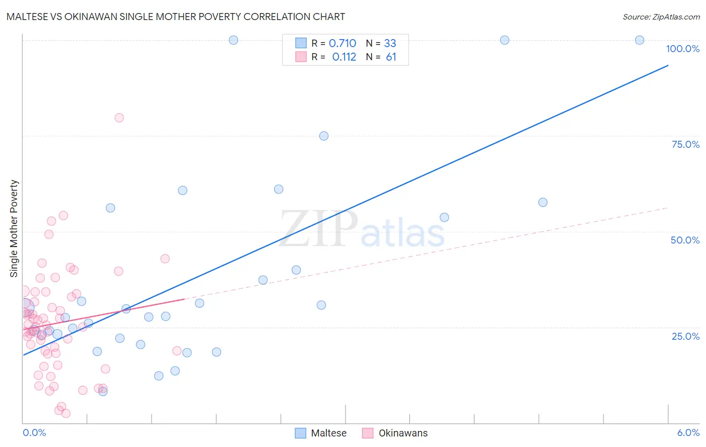 Maltese vs Okinawan Single Mother Poverty