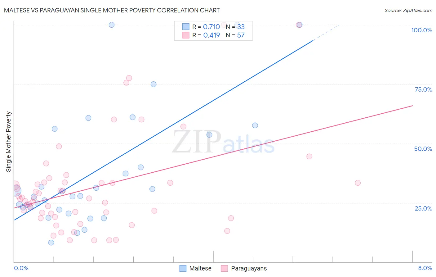 Maltese vs Paraguayan Single Mother Poverty