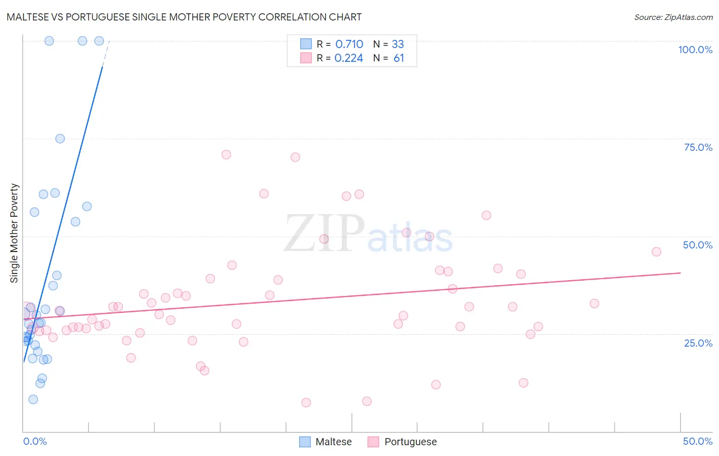Maltese vs Portuguese Single Mother Poverty