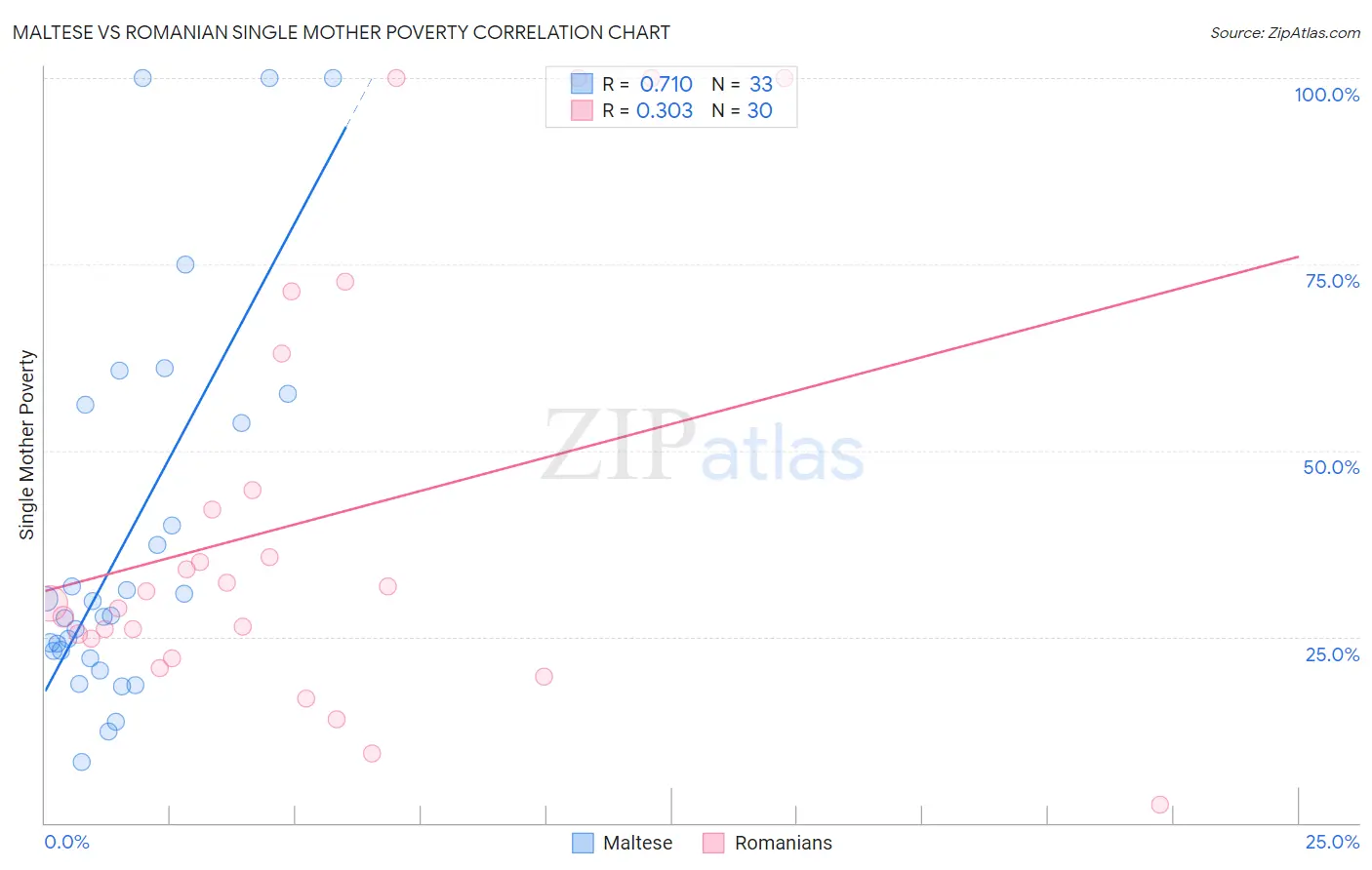 Maltese vs Romanian Single Mother Poverty