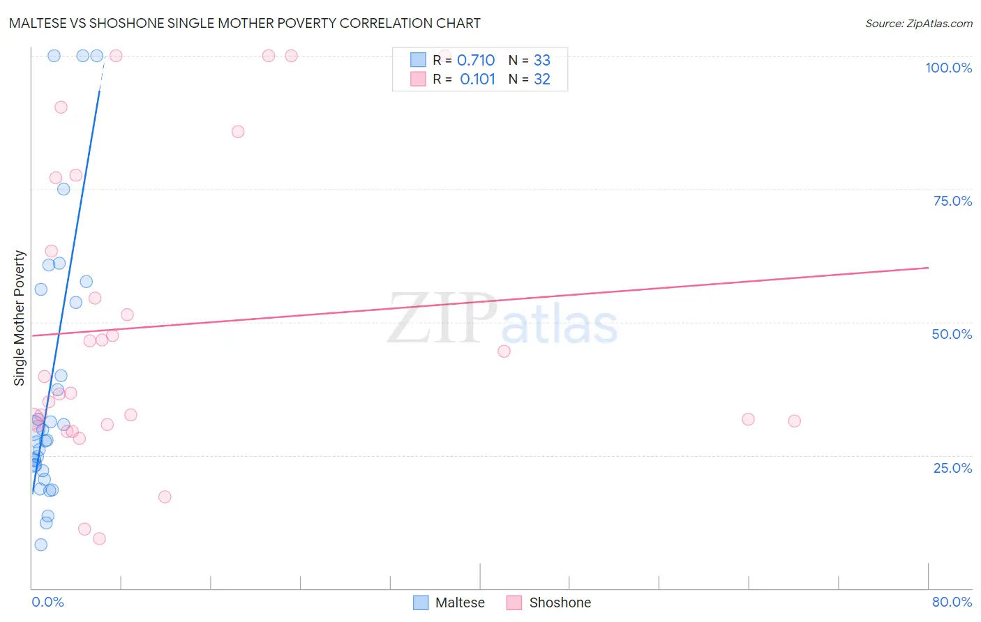 Maltese vs Shoshone Single Mother Poverty