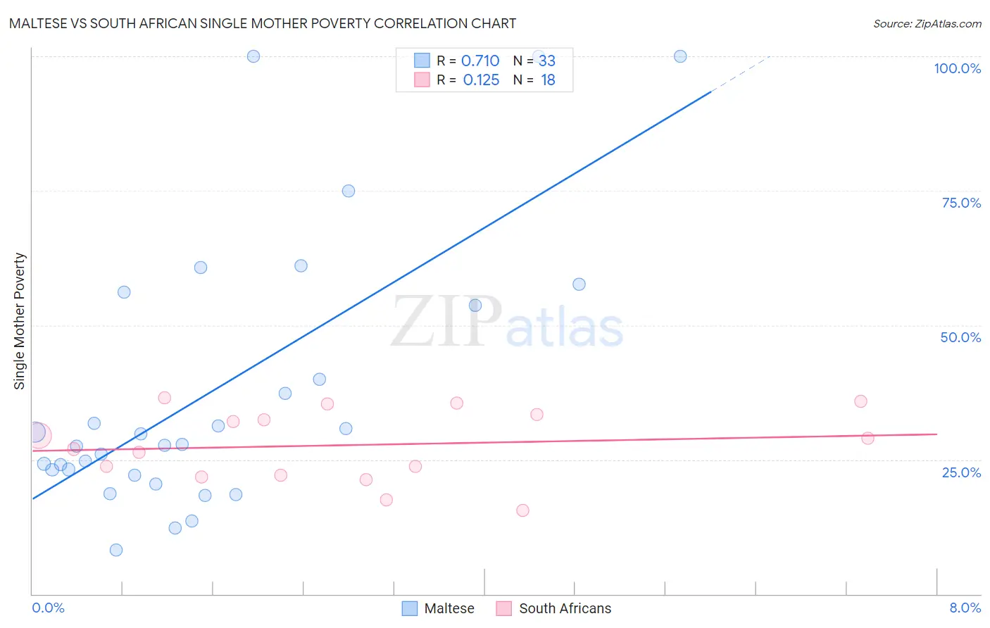 Maltese vs South African Single Mother Poverty