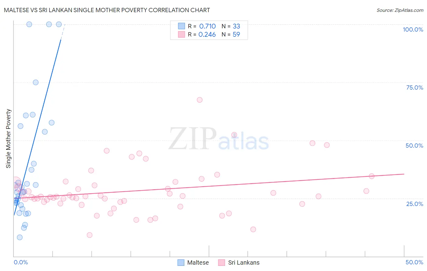 Maltese vs Sri Lankan Single Mother Poverty