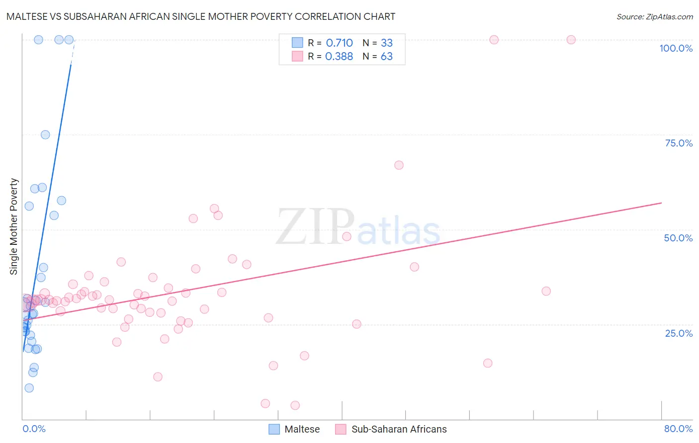 Maltese vs Subsaharan African Single Mother Poverty