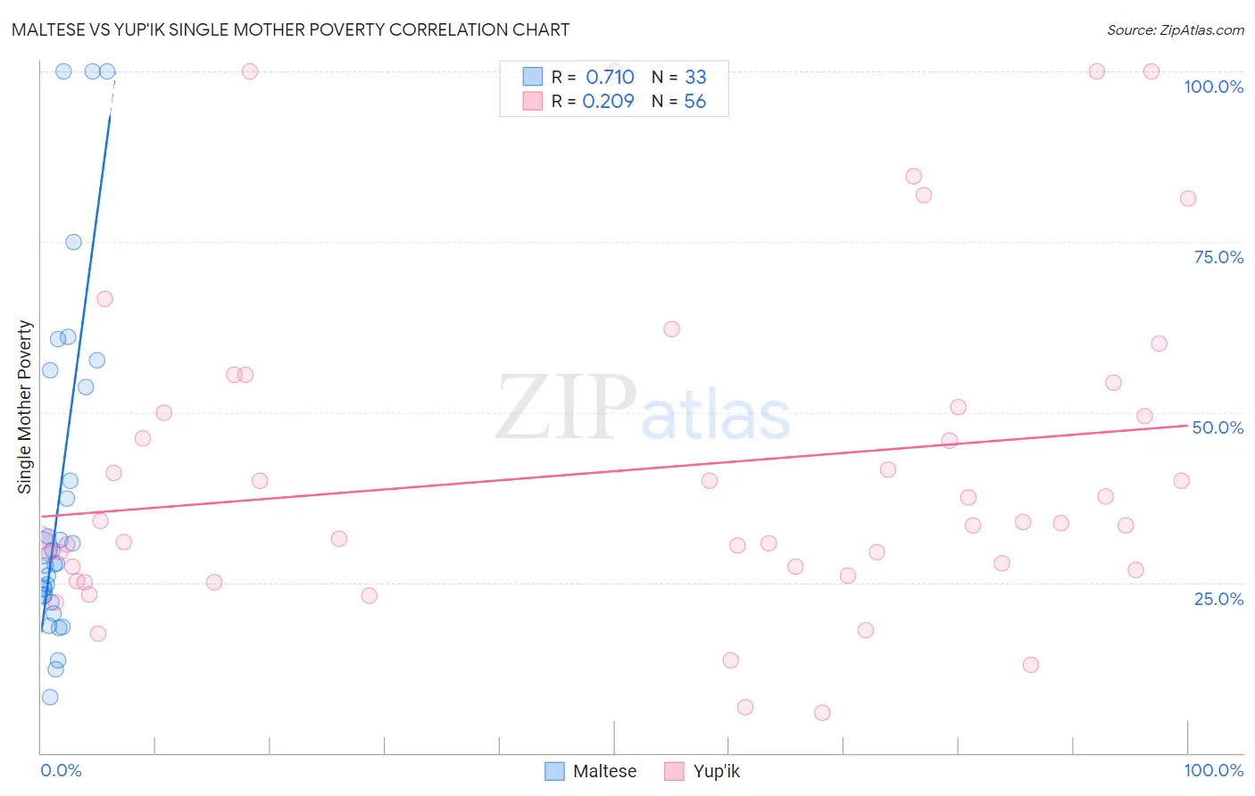 Maltese vs Yup'ik Single Mother Poverty