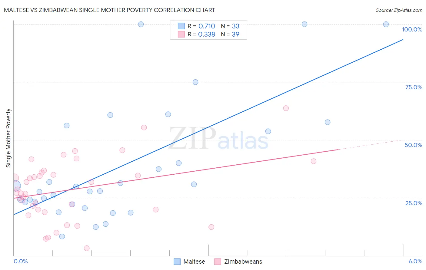 Maltese vs Zimbabwean Single Mother Poverty