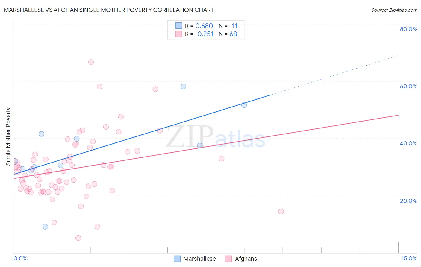 Marshallese vs Afghan Single Mother Poverty