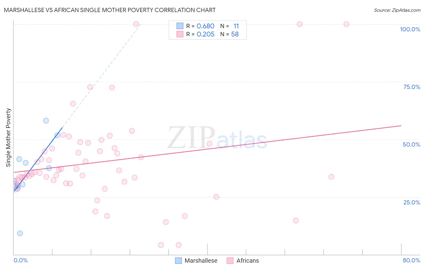 Marshallese vs African Single Mother Poverty