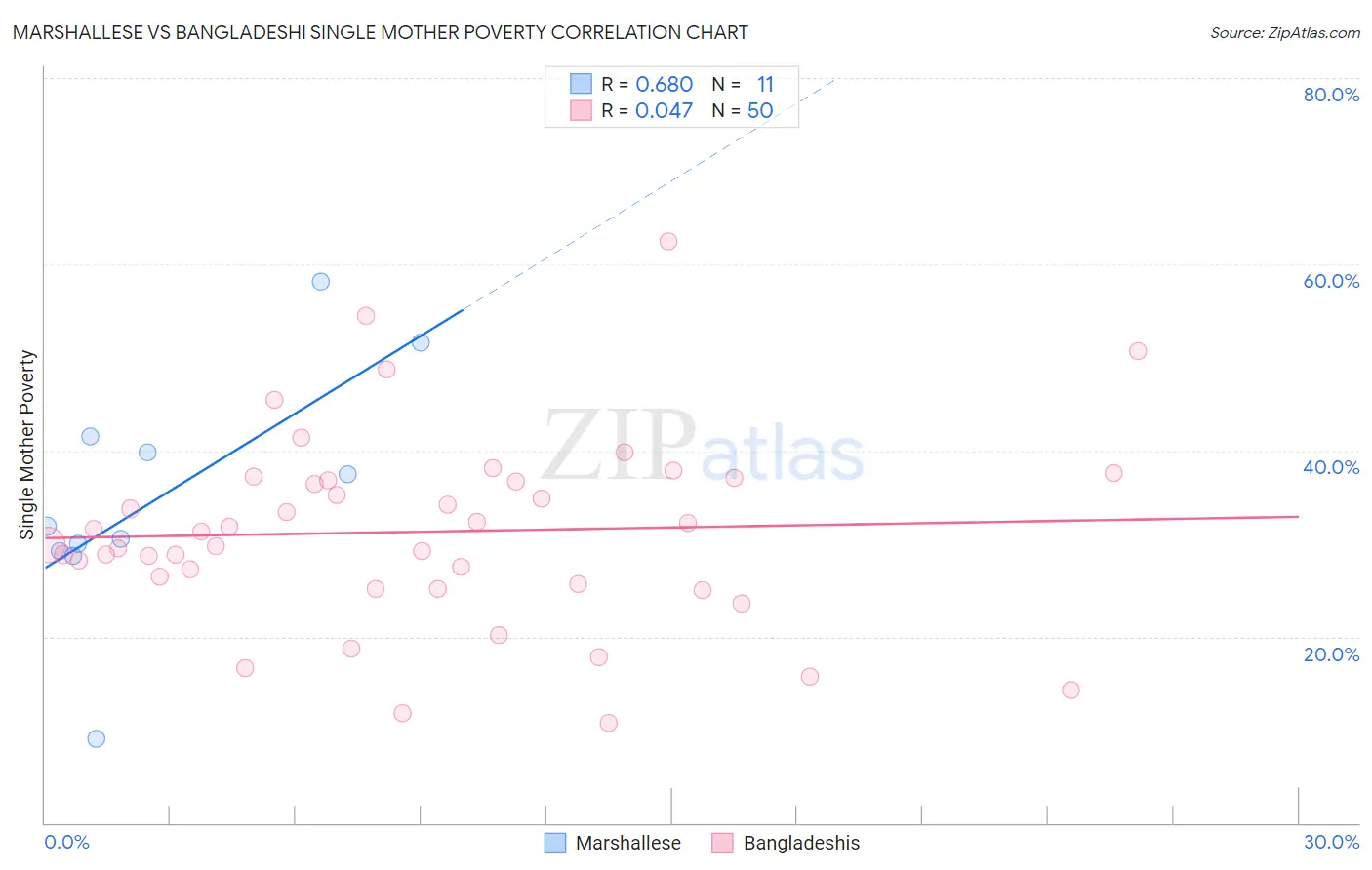 Marshallese vs Bangladeshi Single Mother Poverty