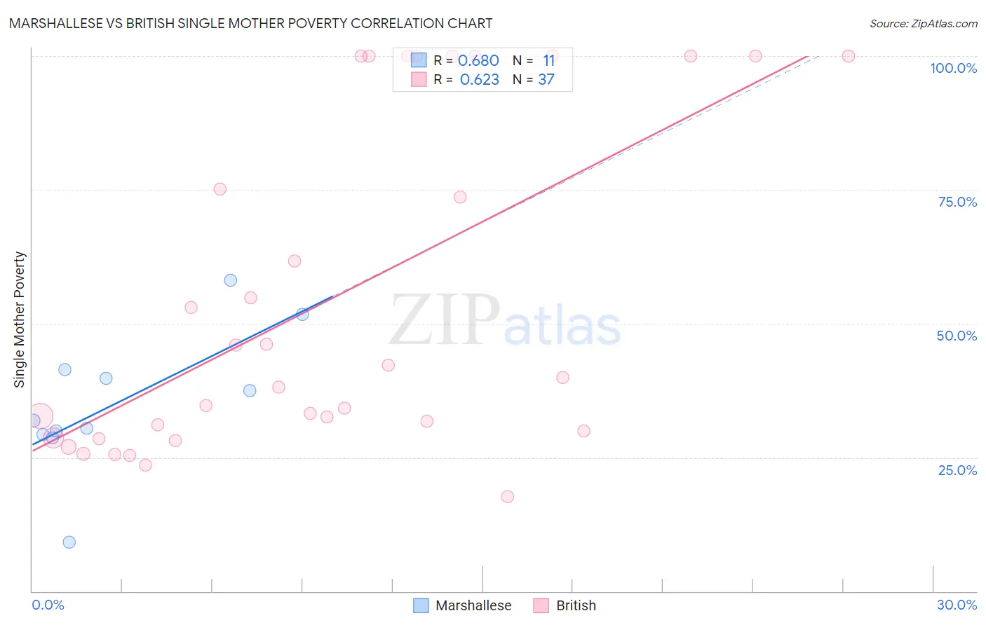 Marshallese vs British Single Mother Poverty