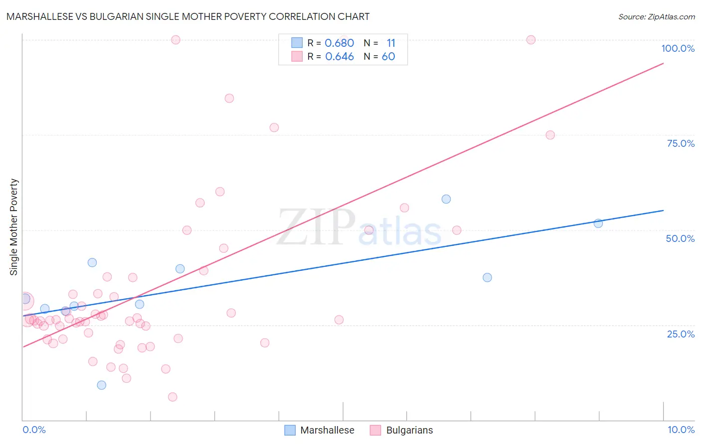 Marshallese vs Bulgarian Single Mother Poverty