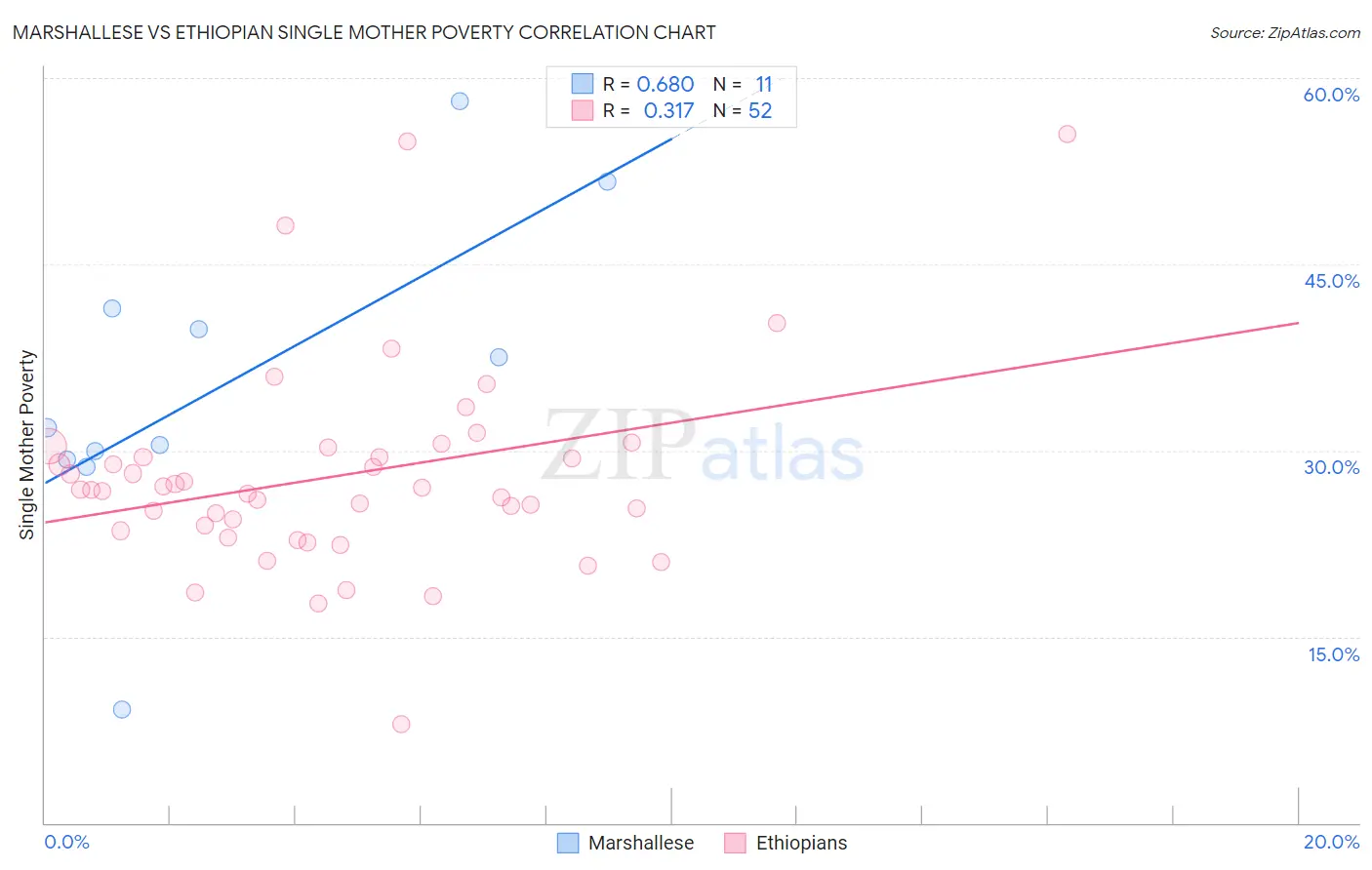 Marshallese vs Ethiopian Single Mother Poverty